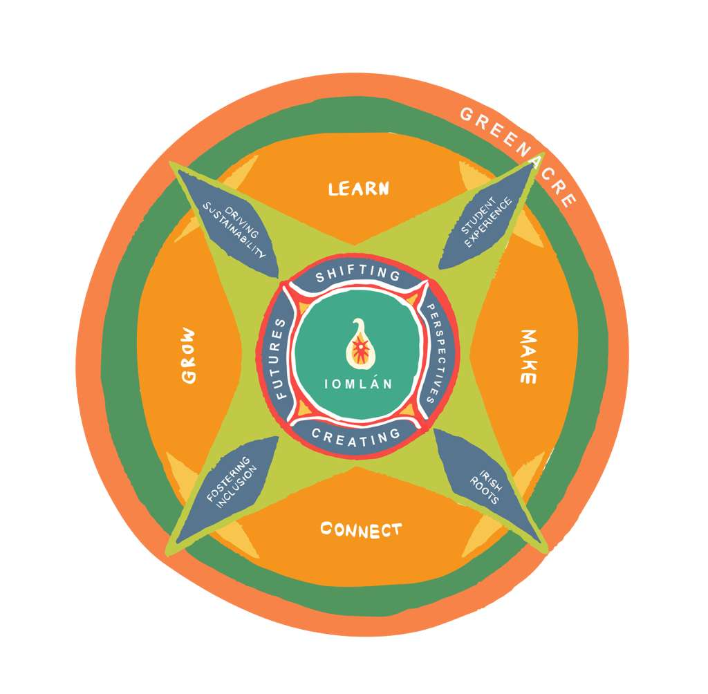 Greenacre organising principle showing Grow, Learn, Make and Connect around Iomlán, with sustainability, student experience, Irish roots and inclusion